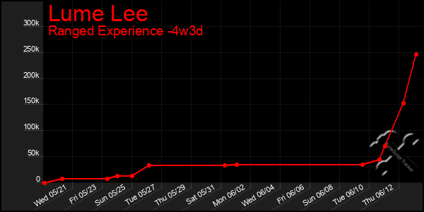 Last 31 Days Graph of Lume Lee