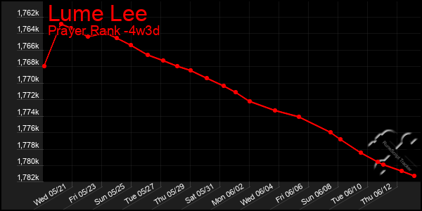 Last 31 Days Graph of Lume Lee