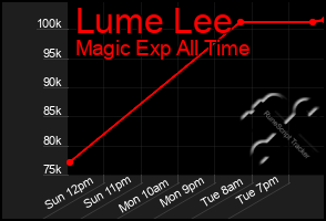 Total Graph of Lume Lee
