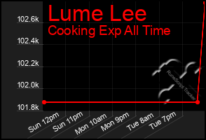 Total Graph of Lume Lee