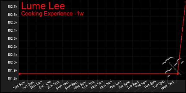 Last 7 Days Graph of Lume Lee