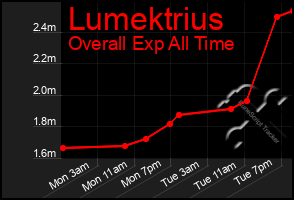 Total Graph of Lumektrius