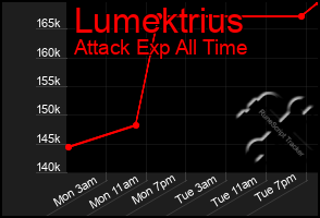 Total Graph of Lumektrius
