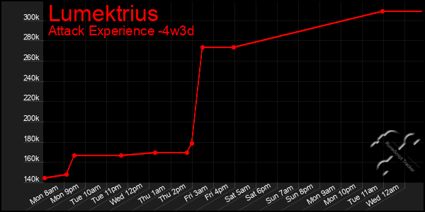 Last 31 Days Graph of Lumektrius