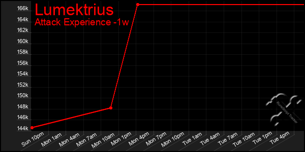 Last 7 Days Graph of Lumektrius