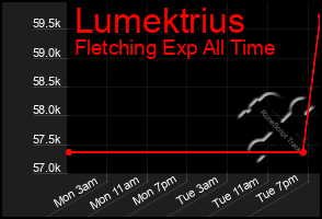 Total Graph of Lumektrius