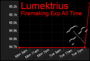 Total Graph of Lumektrius