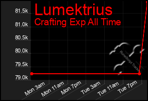 Total Graph of Lumektrius