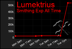 Total Graph of Lumektrius