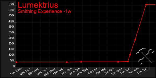 Last 7 Days Graph of Lumektrius
