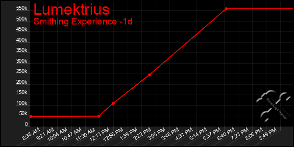Last 24 Hours Graph of Lumektrius