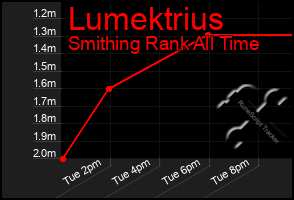 Total Graph of Lumektrius