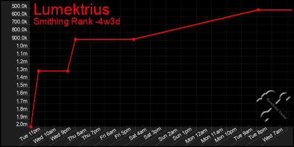 Last 31 Days Graph of Lumektrius