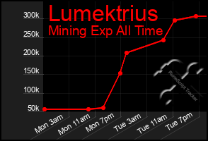 Total Graph of Lumektrius
