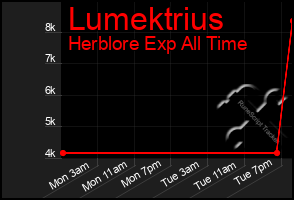 Total Graph of Lumektrius