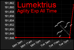 Total Graph of Lumektrius