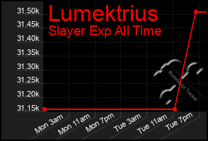 Total Graph of Lumektrius