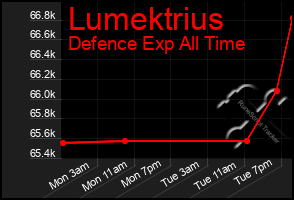 Total Graph of Lumektrius