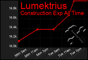 Total Graph of Lumektrius
