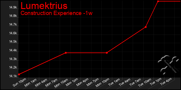 Last 7 Days Graph of Lumektrius