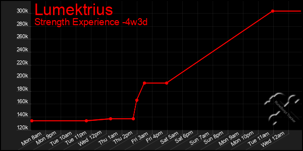Last 31 Days Graph of Lumektrius