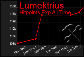 Total Graph of Lumektrius