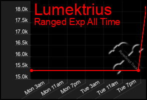 Total Graph of Lumektrius