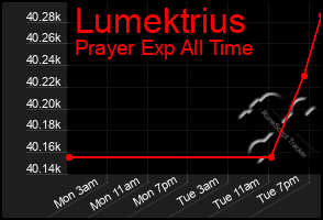 Total Graph of Lumektrius