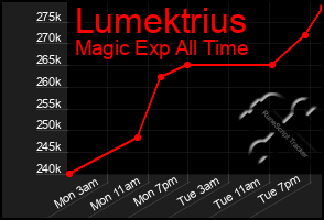 Total Graph of Lumektrius