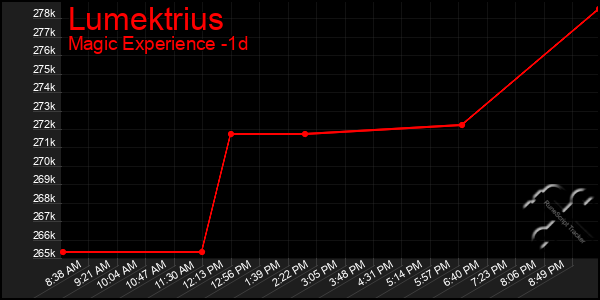 Last 24 Hours Graph of Lumektrius