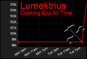 Total Graph of Lumektrius