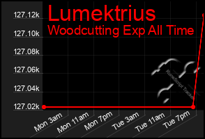 Total Graph of Lumektrius
