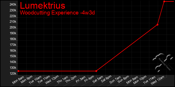 Last 31 Days Graph of Lumektrius
