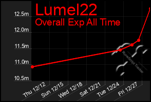 Total Graph of Lumel22