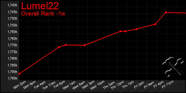 Last 7 Days Graph of Lumel22