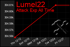 Total Graph of Lumel22