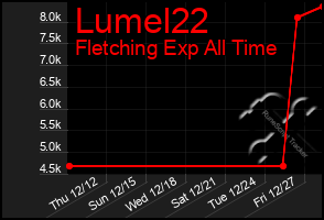 Total Graph of Lumel22