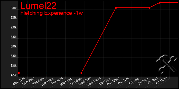 Last 7 Days Graph of Lumel22