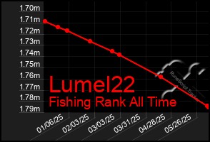 Total Graph of Lumel22