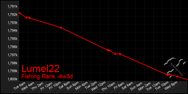 Last 31 Days Graph of Lumel22