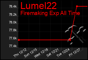 Total Graph of Lumel22