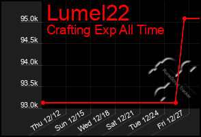 Total Graph of Lumel22