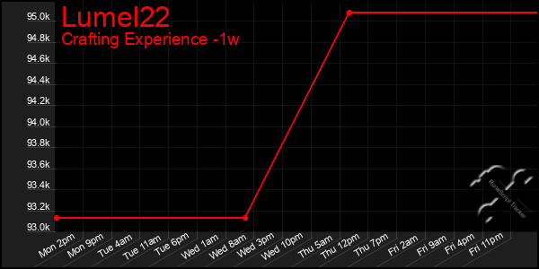 Last 7 Days Graph of Lumel22