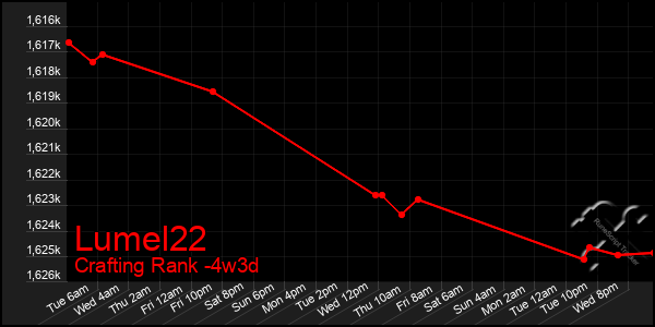 Last 31 Days Graph of Lumel22