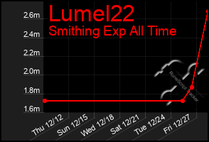 Total Graph of Lumel22