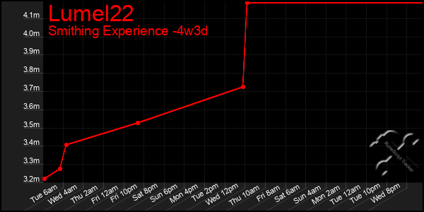 Last 31 Days Graph of Lumel22