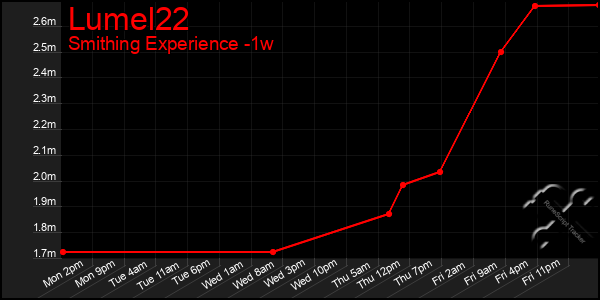 Last 7 Days Graph of Lumel22