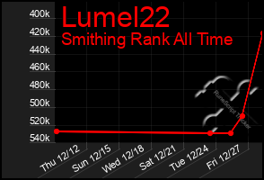 Total Graph of Lumel22