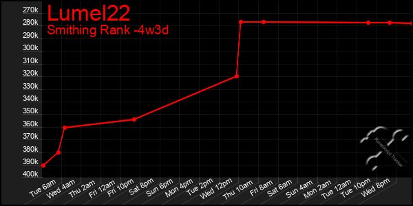 Last 31 Days Graph of Lumel22