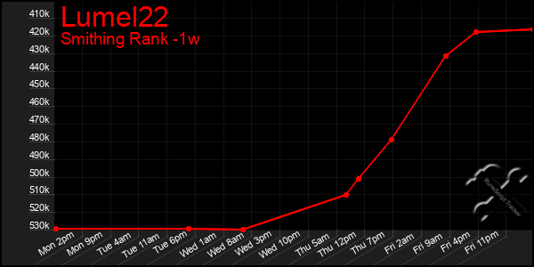 Last 7 Days Graph of Lumel22